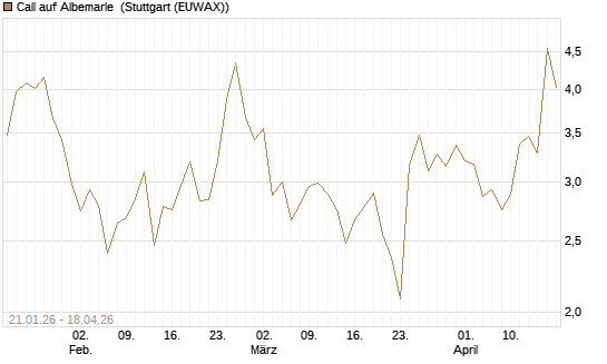 Call auf Albemarle [Morgan Stanley & Co. Int. plc] Chart