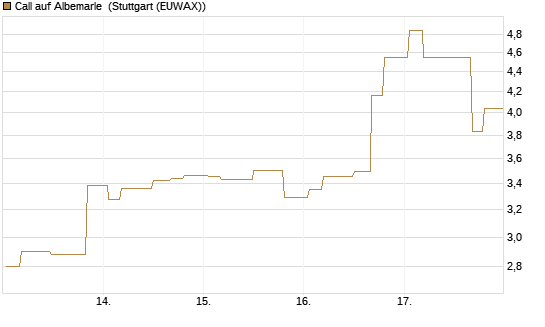 Call auf Albemarle [Morgan Stanley & Co. Int. plc] Chart