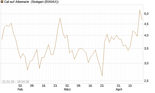 Call auf Albemarle [Morgan Stanley & Co. Int. plc] Chart
