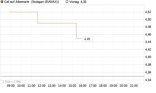 Call auf Albemarle [Morgan Stanley & Co. Int. plc] Chart