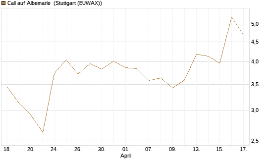 Call auf Albemarle [Morgan Stanley & Co. Int. plc] Chart