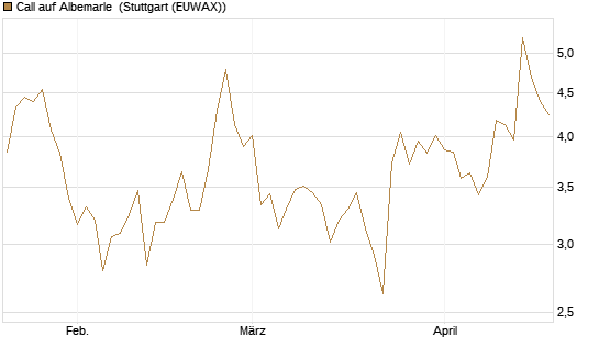 Call auf Albemarle [Morgan Stanley & Co. Int. plc] Chart