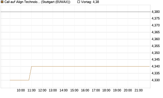 Call auf Align Technology [Morgan Stanley & Co. Int. plc] Chart
