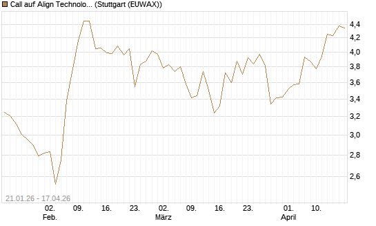 Call auf Align Technology [Morgan Stanley & Co. Int. plc] Chart