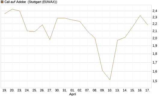 Call auf Adobe [Morgan Stanley & Co. Int. plc] Chart
