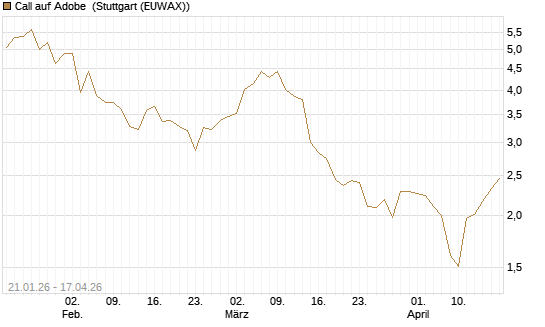 Call auf Adobe [Morgan Stanley & Co. Int. plc] Chart