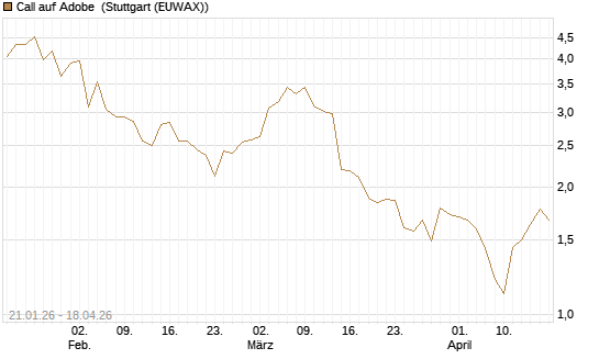 Call auf Adobe [Morgan Stanley & Co. Int. plc] Chart