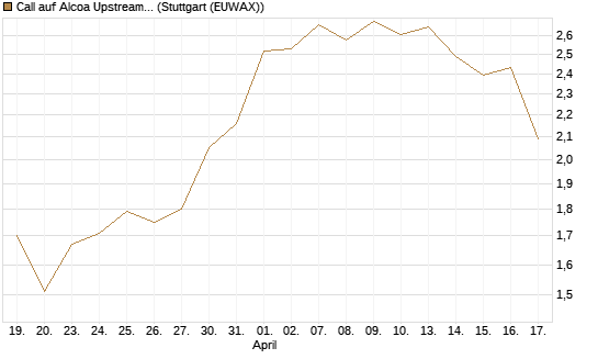 Call auf Alcoa Upstream Corp [Morgan Stanley & Co. Int. plc] Chart