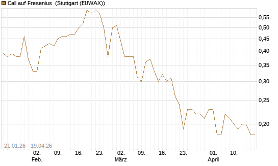 Call auf Fresenius [DZ BANK AG] Chart