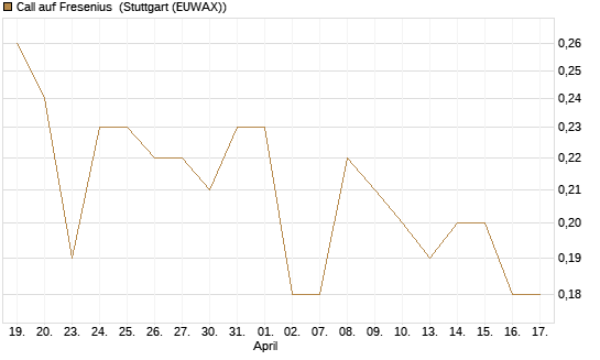 Call auf Fresenius [DZ BANK AG] Chart