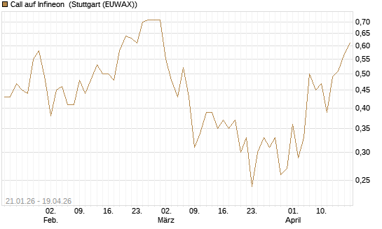 Call auf Infineon [DZ BANK AG] Chart