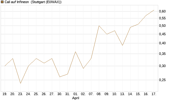 Call auf Infineon [DZ BANK AG] Chart