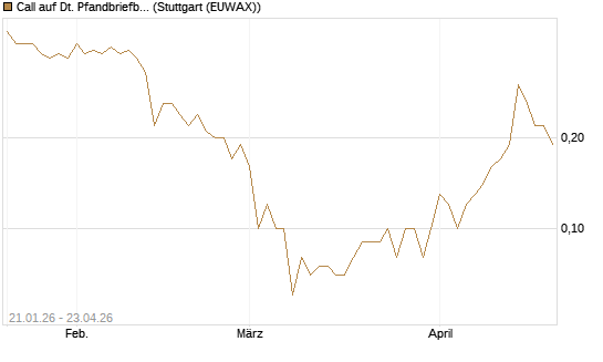 Call auf Dt. Pfandbriefbank [DZ BANK AG] Chart