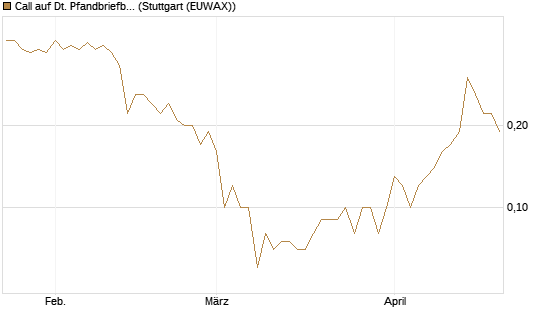 Call auf Dt. Pfandbriefbank [DZ BANK AG] Chart