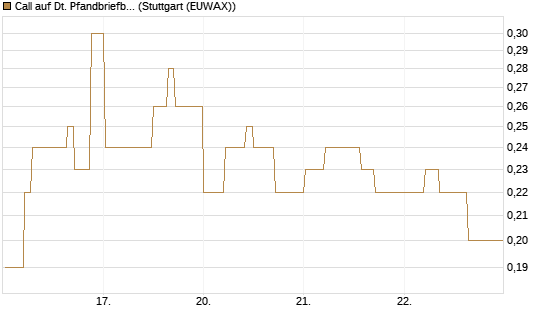Call auf Dt. Pfandbriefbank [DZ BANK AG] Chart
