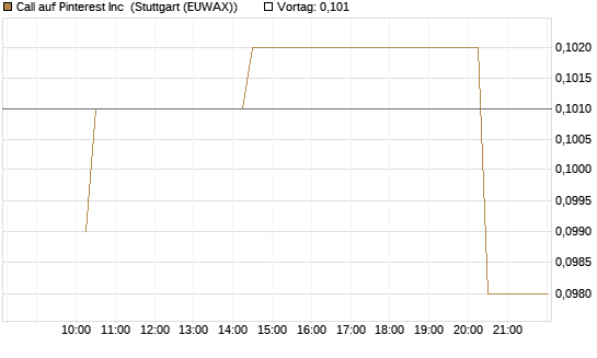 Call auf Pinterest Inc [Morgan Stanley & Co. Int. plc] Chart