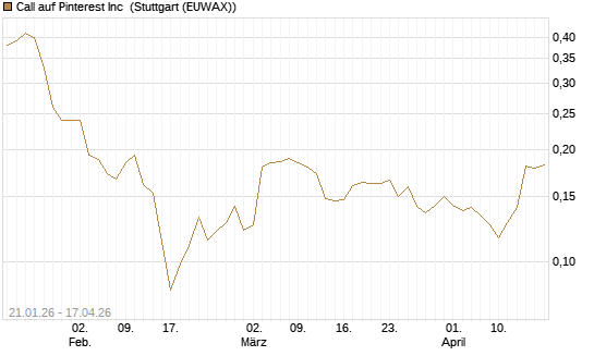 Call auf Pinterest Inc [Morgan Stanley & Co. Int. plc] Chart