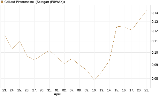 Call auf Pinterest Inc [Morgan Stanley & Co. Int. plc] Chart