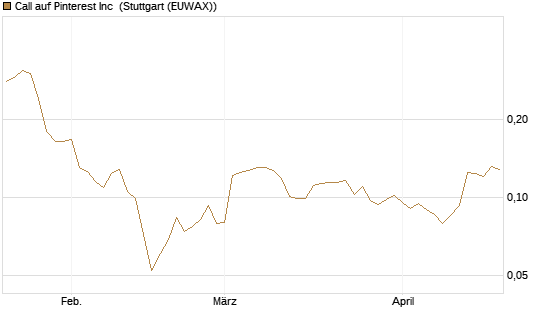Call auf Pinterest Inc [Morgan Stanley & Co. Int. plc] Chart