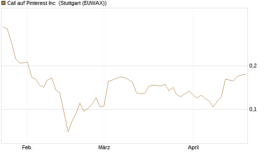 Call auf Pinterest Inc [Morgan Stanley & Co. Int. plc] Chart