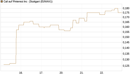 Call auf Pinterest Inc [Morgan Stanley & Co. Int. plc] Chart