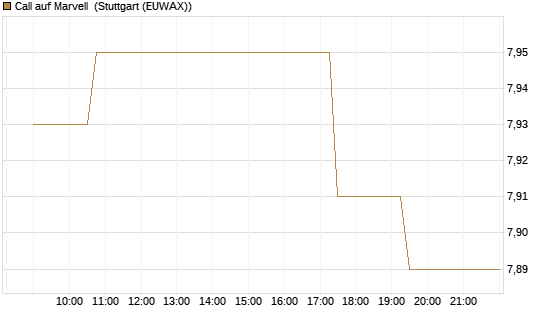 Call auf Marvell [Morgan Stanley & Co. Int. plc] Chart