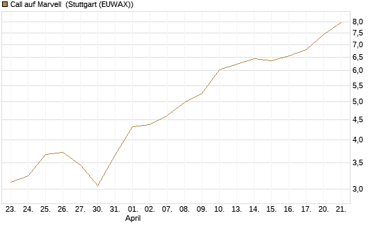 Call auf Marvell [Morgan Stanley & Co. Int. plc] Chart