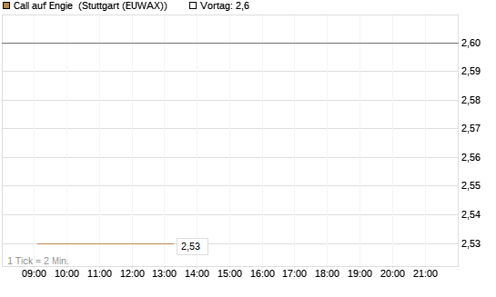 Call auf Engie [DZ BANK AG] Chart