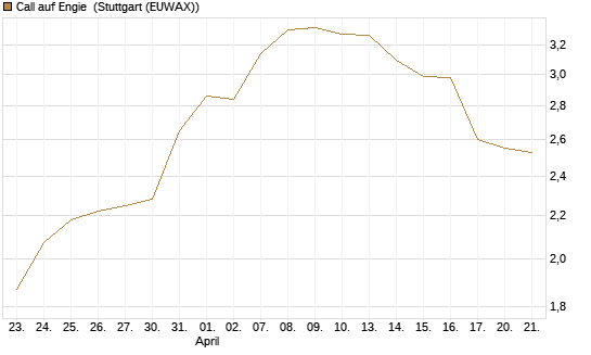 Call auf Engie [DZ BANK AG] Chart