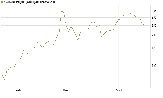 Call auf Engie [DZ BANK AG] Chart
