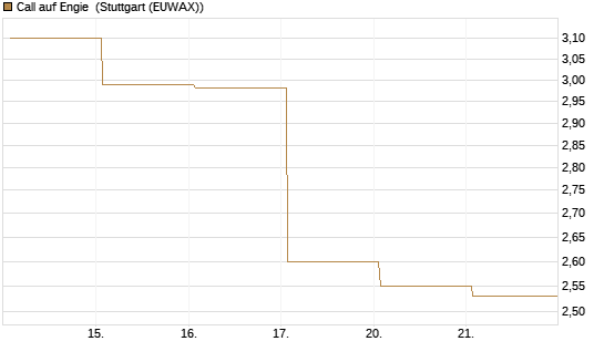 Call auf Engie [DZ BANK AG] Chart