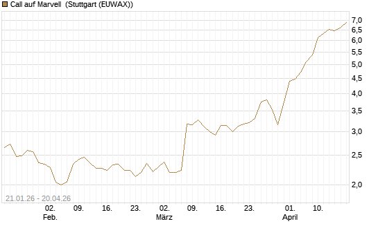 Call auf Marvell [Morgan Stanley & Co. Int. plc] Chart