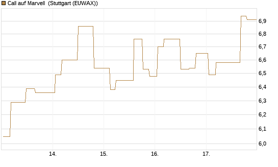 Call auf Marvell [Morgan Stanley & Co. Int. plc] Chart
