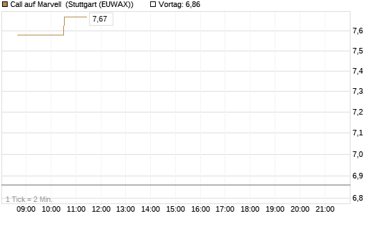 Call auf Marvell [Morgan Stanley & Co. Int. plc] Chart