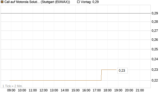 Call auf Motorola Solutions [Morgan Stanley & Co. Int. plc] Chart