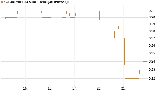 Call auf Motorola Solutions [Morgan Stanley & Co. Int. plc] Chart