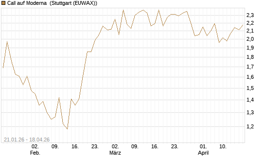 Call auf Moderna [Morgan Stanley & Co. Int. plc] Chart
