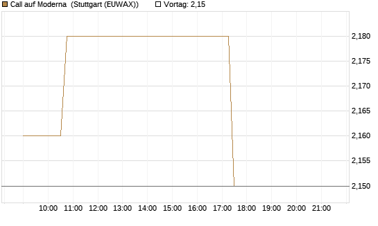 Call auf Moderna [Morgan Stanley & Co. Int. plc] Chart