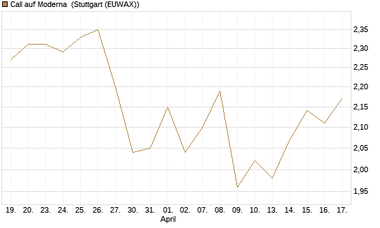 Call auf Moderna [Morgan Stanley & Co. Int. plc] Chart
