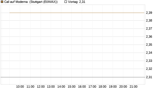 Call auf Moderna [Morgan Stanley & Co. Int. plc] Chart