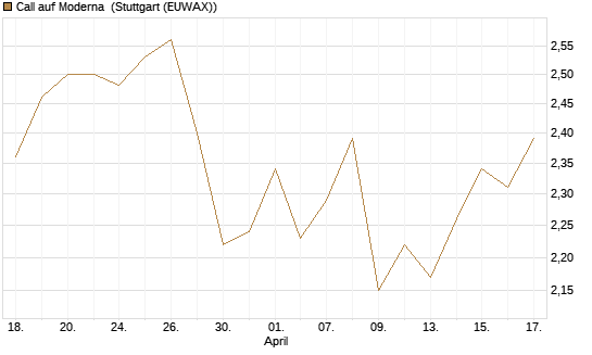 Call auf Moderna [Morgan Stanley & Co. Int. plc] Chart