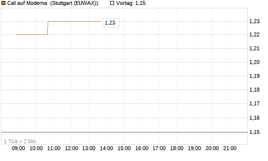 Call auf Moderna [Morgan Stanley & Co. Int. plc] Chart