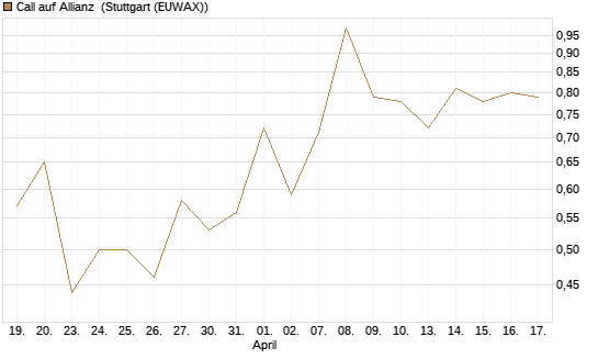 Call auf Allianz [DZ BANK AG] Chart