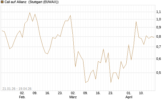 Call auf Allianz [DZ BANK AG] Chart