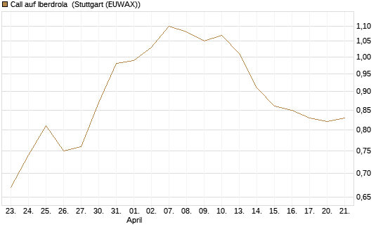 Call auf Iberdrola [DZ BANK AG] Chart