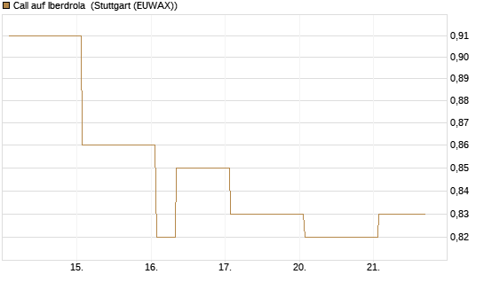 Call auf Iberdrola [DZ BANK AG] Chart