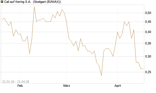 Call auf Kering S.A. [DZ BANK AG] Chart
