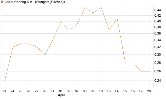 Call auf Kering S.A. [DZ BANK AG] Chart