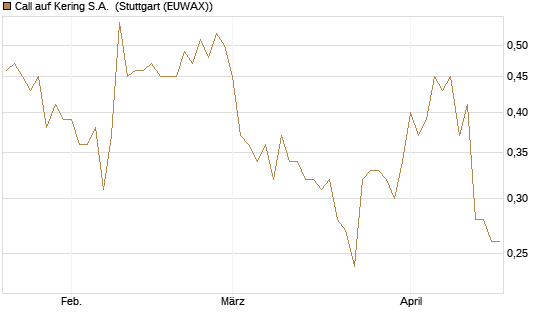 Call auf Kering S.A. [DZ BANK AG] Chart