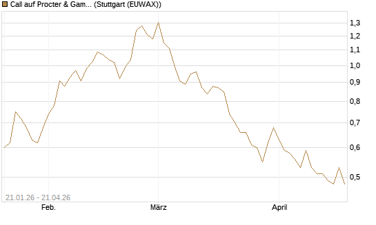 Call auf Procter & Gamble [DZ BANK AG] Chart